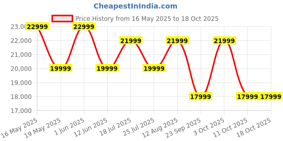 flipkart.com samsung Galaxy A35 5G (Awesome Navy, 128 GB) samsung Price History Graph from 16 May 2025 to 17 Oct 2025