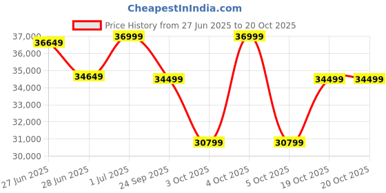 flipkart.com samsung Galaxy A36 5G (Awesome Lavender, 256 GB) samsung Price History Graph from 27 Jun 2025 to 17 Oct 2025