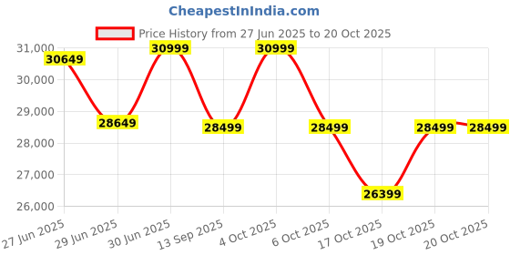 flipkart.com samsung Galaxy A36 5G (Awesome White, 128 GB) samsung Price History Graph from 27 Jun 2025 to 19 Oct 2025
