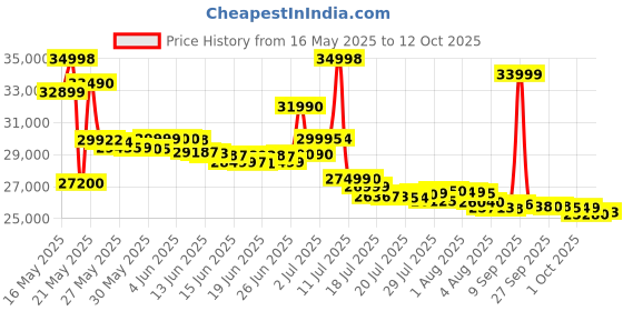 flipkart.com samsung Galaxy A55 5G (Awesome Iceblue, 128 GB) samsung Price History Graph from 16 May 2025 to 12 Oct 2025