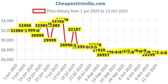 flipkart.com samsung Galaxy A55 5G (Awesome Iceblue, 256 GB) samsung Price History Graph from 1 Jun 2025 to 12 Oct 2025