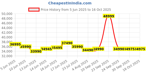 flipkart.com samsung Galaxy A55 5G (Awesome Iceblue, 256 GB) samsung Price History Graph from 5 Jun 2025 to 15 Oct 2025