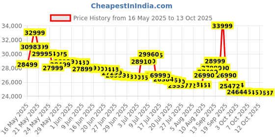 flipkart.com samsung Galaxy A55 5G (Awesome Navy, 128 GB) samsung Price History Graph from 16 May 2025 to 13 Oct 2025