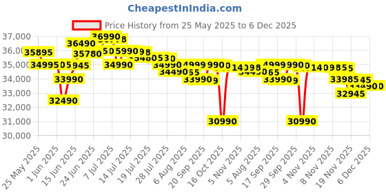 flipkart.com samsung Galaxy A55 5G (Awesome Navy, 256 GB) samsung Price History Graph from 25 May 2025 to 5 Dec 2025