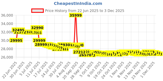 flipkart.com samsung Galaxy A55 5G (Awesome Navy, 256 GB) samsung Price History Graph from 22 Jun 2025 to 3 Dec 2025