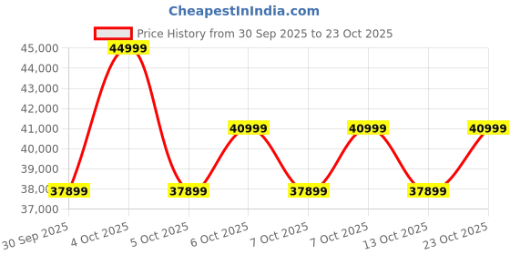 flipkart.com samsung Galaxy A56 5G (Awesome Graphite, 256 GB) samsung Price History Graph from 30 Sep 2025 to 23 Oct 2025