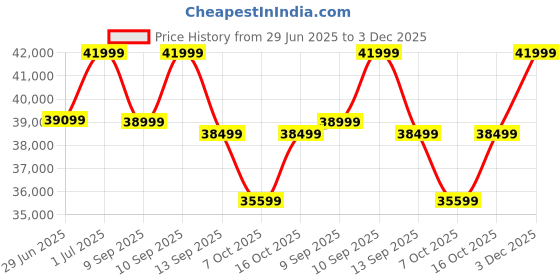 flipkart.com samsung Galaxy A56 5G (Awesome Graphite, 256 GB) samsung Price History Graph from 29 Jun 2025 to 3 Dec 2025