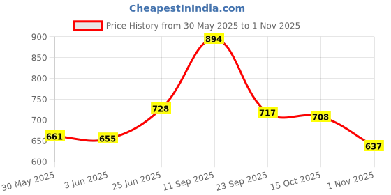 flipkart.com kidology Galaxy Astronaut Night Light Ceiling Projection Lamp with Remote Control Night Lamp kidology Price History Graph from 30 May 2025 to 1 Nov 2025