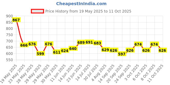 flipkart.com shinify Galaxy Astronaut Space Star Projector Light Nebula 360? Adjustable Head Night Lamp shinify Price History Graph from 19 May 2025 to 8 Oct 2025