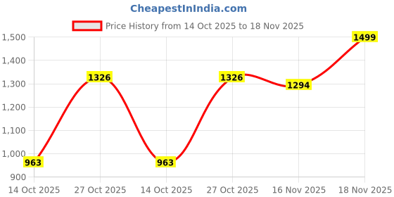 flipkart.com vparents Galaxy Baby Cradle with Attached bed and Mosquito net and Window Metal Hanger vparents Price History Graph from 14 Oct 2025 to 18 Nov 2025