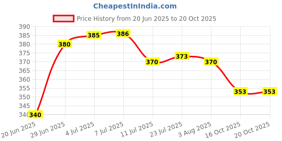 flipkart.com galaxy Black 90 cm Black 3" R22 Charging Line Hose Pipe galaxy Price History Graph from 20 Jun 2025 to 19 Oct 2025