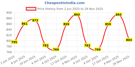 flipkart.com vparents galaxy Breastfeeding Pillow vparents Price History Graph from 2 Jun 2025 to 29 Nov 2025