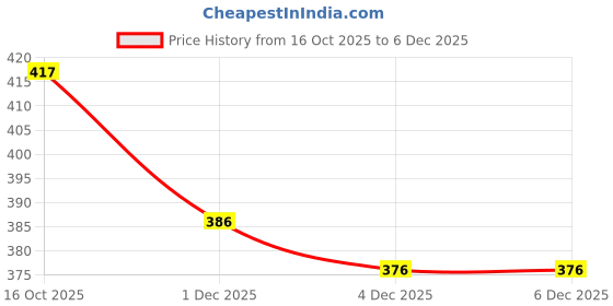 flipkart.com galaxy colour 180cm R22 Charging Line Hose Pipe galaxy Price History Graph from 16 Oct 2025 to 2 Dec 2025