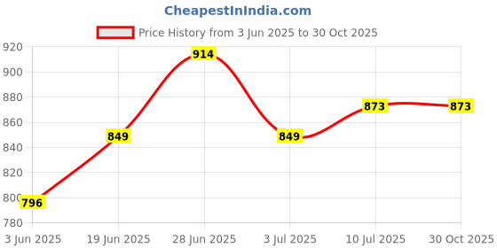 flipkart.com galaxy colour 3' (3 pc of sets ) Premium Quality R22 Charging Line Set Hose Pipe galaxy Price History Graph from 3 Jun 2025 to 30 Oct 2025