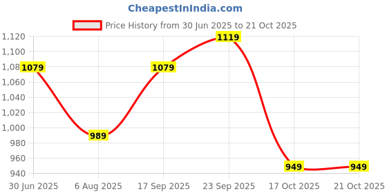 flipkart.com puma Galaxy Comfort IDP Men Slippers puma Price History Graph from 30 Jun 2025 to 21 Oct 2025