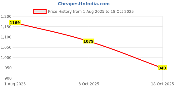 flipkart.com puma Galaxy Comfort IDP Men Slippers puma Price History Graph from 1 Aug 2025 to 3 Oct 2025