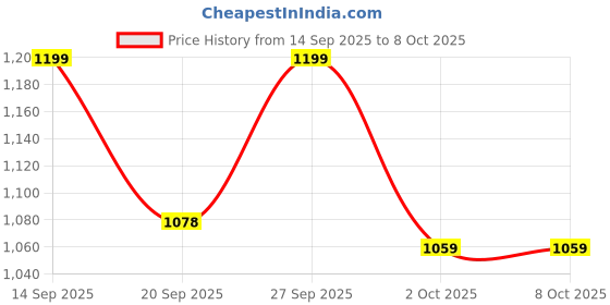 flipkart.com puma Galaxy Comfort V3 IDP Men Flip Flops puma Price History Graph from 14 Sep 2025 to 8 Oct 2025