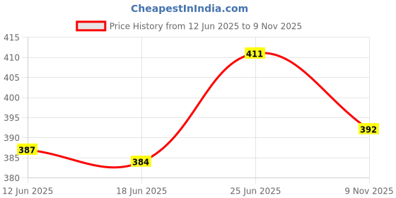 flipkart.com galaxy corporation cute huggable sweet doll 42 cm stuffed soft toy for kids - 42 cm galaxy corporation Price History Graph from 12 Jun 2025 to 9 Nov 2025