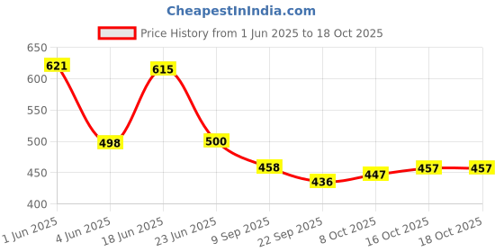 flipkart.com galaxy craft Black & Pink watch & goggle case organizer Watch Box galaxy craft Price History Graph from 1 Jun 2025 to 17 Oct 2025
