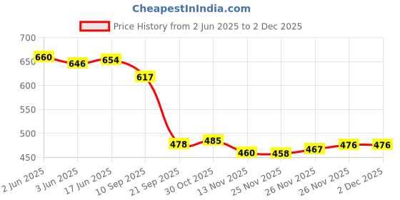 flipkart.com galaxy craft Black and Tan Watchcase Watch Box galaxy craft Price History Graph from 2 Jun 2025 to 30 Nov 2025