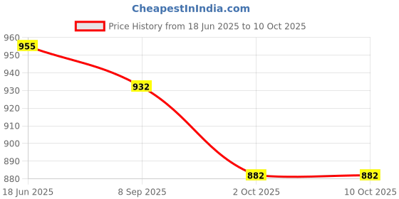 flipkart.com galaxy craft Black Color Design Ring, Chain and Watch Box Watch Box galaxy craft Price History Graph from 18 Jun 2025 to 10 Oct 2025