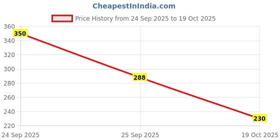 flipkart.com galaxy craft Black, Red Men & Women Sling Bag Black Sling Bag for Men | Stylish Crossbody Shoulder Bag galaxy craft Price History Graph from 24 Sep 2025 to 19 Oct 2025
