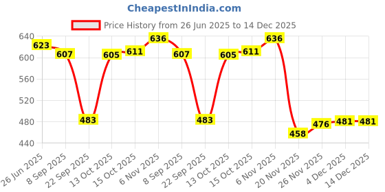 flipkart.com galaxy craft black&grey 12 watch organiser box Watch Box galaxy craft Price History Graph from 26 Jun 2025 to 14 Dec 2025
