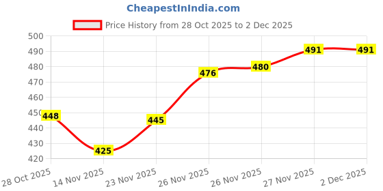 flipkart.com galaxy craft BWC6555_BLACK & GRAY_12_slots Watch Box galaxy craft Price History Graph from 28 Oct 2025 to 2 Dec 2025