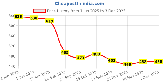 flipkart.com galaxy craft GCWC06 Watch Box galaxy craft Price History Graph from 1 Jun 2025 to 2 Dec 2025