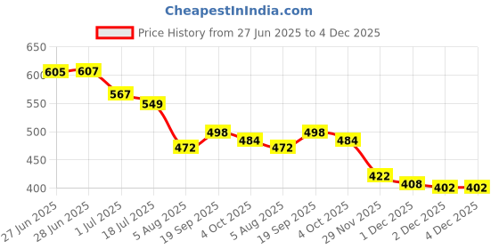 flipkart.com galaxy craft Large 32 L Laptop Backpack Large 40 L Laptop Backpack Black Color Design Five Zipper galaxy craft Price History Graph from 27 Jun 2025 to 2 Dec 2025