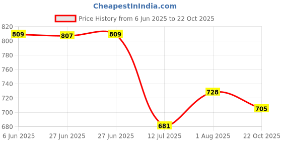 flipkart.com galaxy craft Large 35 L Laptop Backpack Black Color Design Five Zipper Backpack galaxy craft Price History Graph from 6 Jun 2025 to 22 Oct 2025
