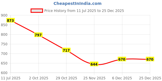 flipkart.com galaxy craft RB02 Watch Box galaxy craft Price History Graph from 11 Jul 2025 to 25 Dec 2025