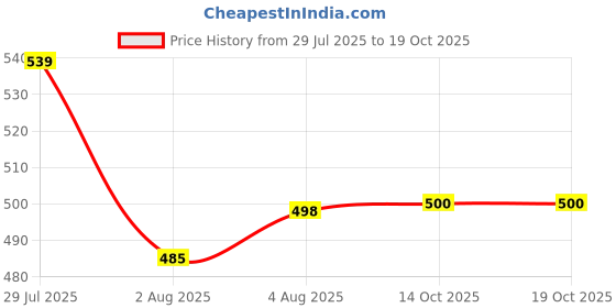 flipkart.com galaxy craft School Bags for Boys and Girls/Coaching Bag/Tuition Bag (Secondary 6th Std Plus) Waterproof School Bag galaxy craft Price History Graph from 29 Jul 2025 to 18 Oct 2025