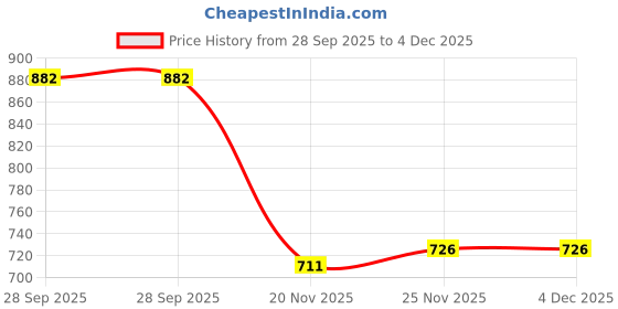 flipkart.com galaxy craft Self Design01 Watch Box galaxy craft Price History Graph from 28 Sep 2025 to 4 Dec 2025