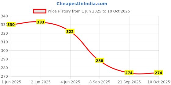 flipkart.com galaxy craft watchcase for 1 watch (red) (WITHOUT WATCH) Watch Box galaxy craft Price History Graph from 1 Jun 2025 to 10 Oct 2025