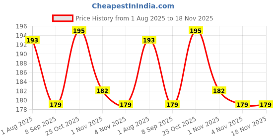 flipkart.com refulgix Galaxy Crystal Ball Night Lamp,Creative Engraved Crystal Ball Night Light Night Lamp refulgix Price History Graph from 1 Aug 2025 to 17 Nov 2025