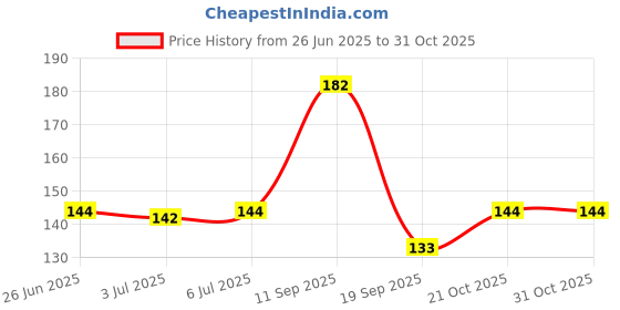 flipkart.com saysha Galaxy Crystal Ball Night Light,2.4" Glass Ball Night LED Lamp With Woodern Base Night Lamp saysha Price History Graph from 26 Jun 2025 to 30 Oct 2025