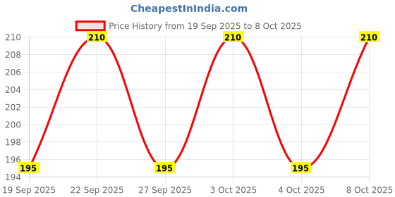 flipkart.com arv Galaxy Crystal Ball Night Light,2.4 inch Glass with Woodern Base Table Lamp arv Price History Graph from 19 Sep 2025 to 8 Oct 2025