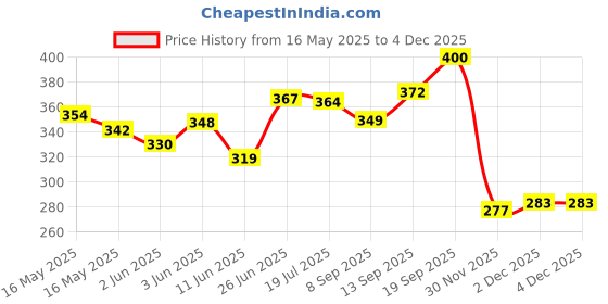 flipkart.com sneki Galaxy DIY Magic Slime Clay Jelly Set kit Toys for Boys Girls Kids Putty Toy Blue Putty Toy sneki Price History Graph from 16 May 2025 to 3 Dec 2025