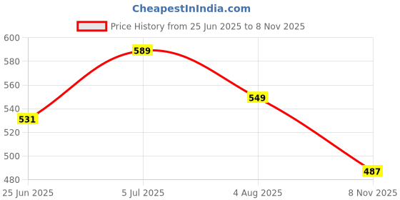 flipkart.com galaxy drape 153 cm (5 ft) Velvet Room Darkening Window Curtain (Pack Of 2) galaxy drape Price History Graph from 25 Jun 2025 to 8 Nov 2025