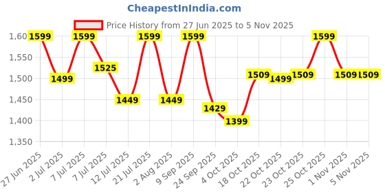 flipkart.com agaro Galaxy Electric Kettle with Keep Warm Function, BPA Free PP Plastic & Glass body Multi Cooker Electric Kettle agaro Price History Graph from 27 Jun 2025 to 5 Nov 2025