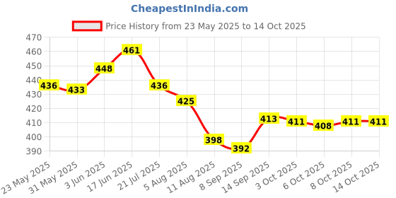 flipkart.com galaxy enterprise 1.5" Heavy Duty Caster Wheels Soft PU Swivel Caster (2 with Brakes & 2 Without) Swivel Furniture Caster galaxy enterprise Price History Graph from 23 May 2025 to 13 Oct 2025