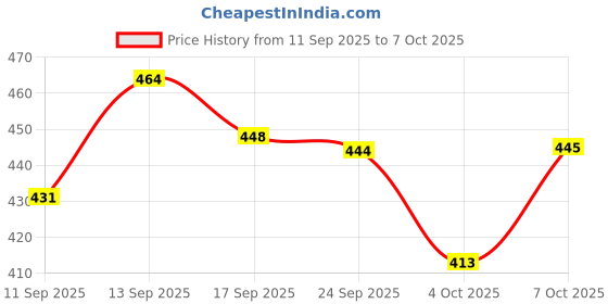 flipkart.com galaxy enterprise Caster Wheel for Furniture – Heavy Duty Castor (PU) Wheels (Set of 4) Swivel Furniture Caster galaxy enterprise Price History Graph from 11 Sep 2025 to 7 Oct 2025