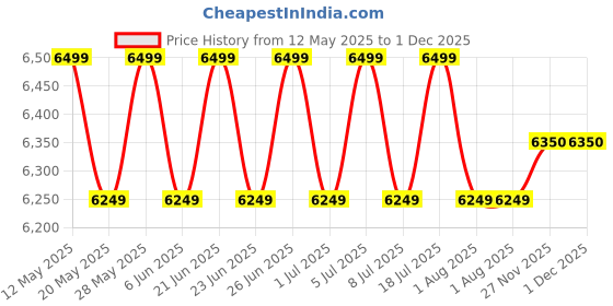 flipkart.com samsung Galaxy F05 (Twilight Blue, 64 GB) samsung Price History Graph from 12 May 2025 to 30 Nov 2025