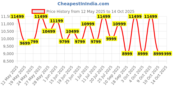 flipkart.com samsung Galaxy F06 5G (Lit Violet, 128 GB) samsung Price History Graph from 12 May 2025 to 14 Oct 2025