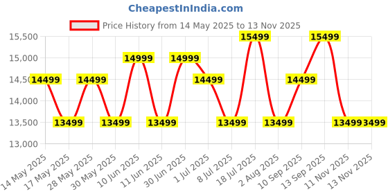 flipkart.com samsung Galaxy F16 5G (Bling Black, 128 GB) samsung Price History Graph from 14 May 2025 to 13 Nov 2025