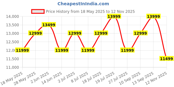 flipkart.com samsung Galaxy F16 5G (Bling Black, 128 GB) samsung Price History Graph from 18 May 2025 to 12 Nov 2025