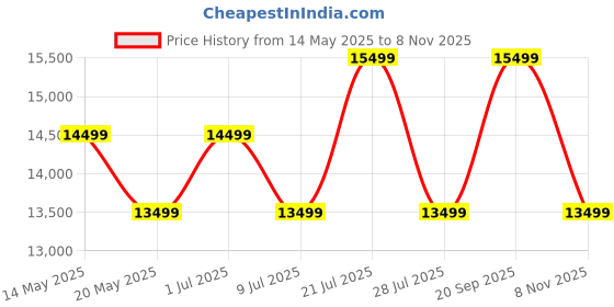 flipkart.com samsung Galaxy F16 5G (Glam Green, 128 GB) samsung Price History Graph from 14 May 2025 to 7 Nov 2025