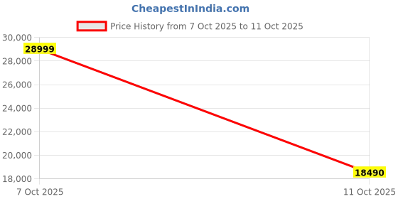 flipkart.com samsung Galaxy F55 5G (Apricot Crush, 128 GB) samsung Price History Graph from 7 Oct 2025 to 11 Oct 2025