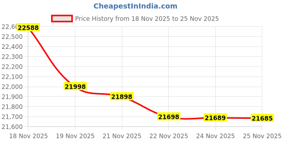 flipkart.com samsung Galaxy F55 5G (Apricot Crush, 256 GB) samsung Price History Graph from 18 Nov 2025 to 24 Nov 2025